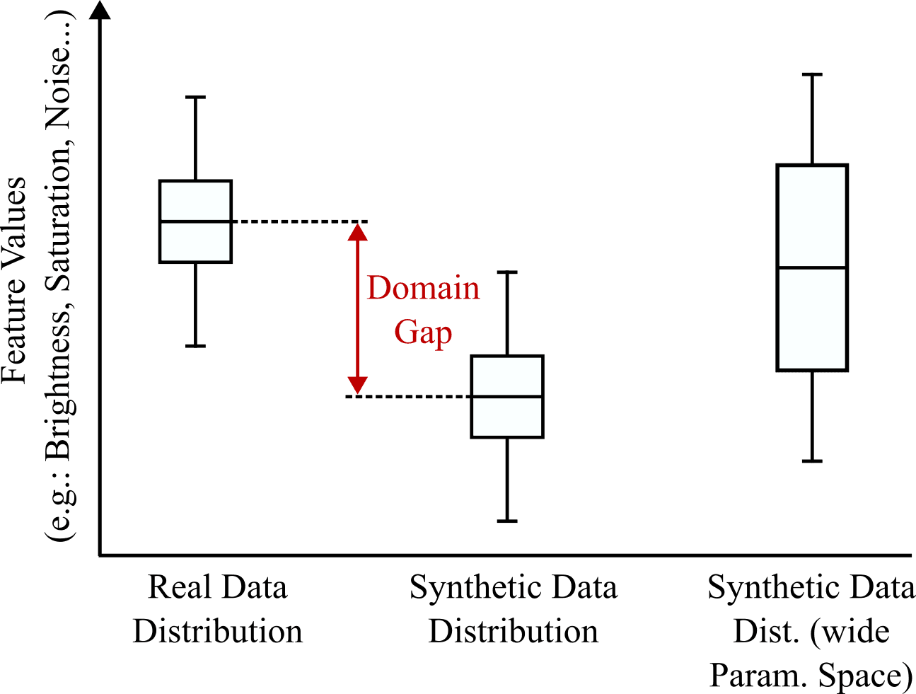 Box plots comparing real data distribution, narrow synthetic distribution, and wide synthetic distribution after domain randomization