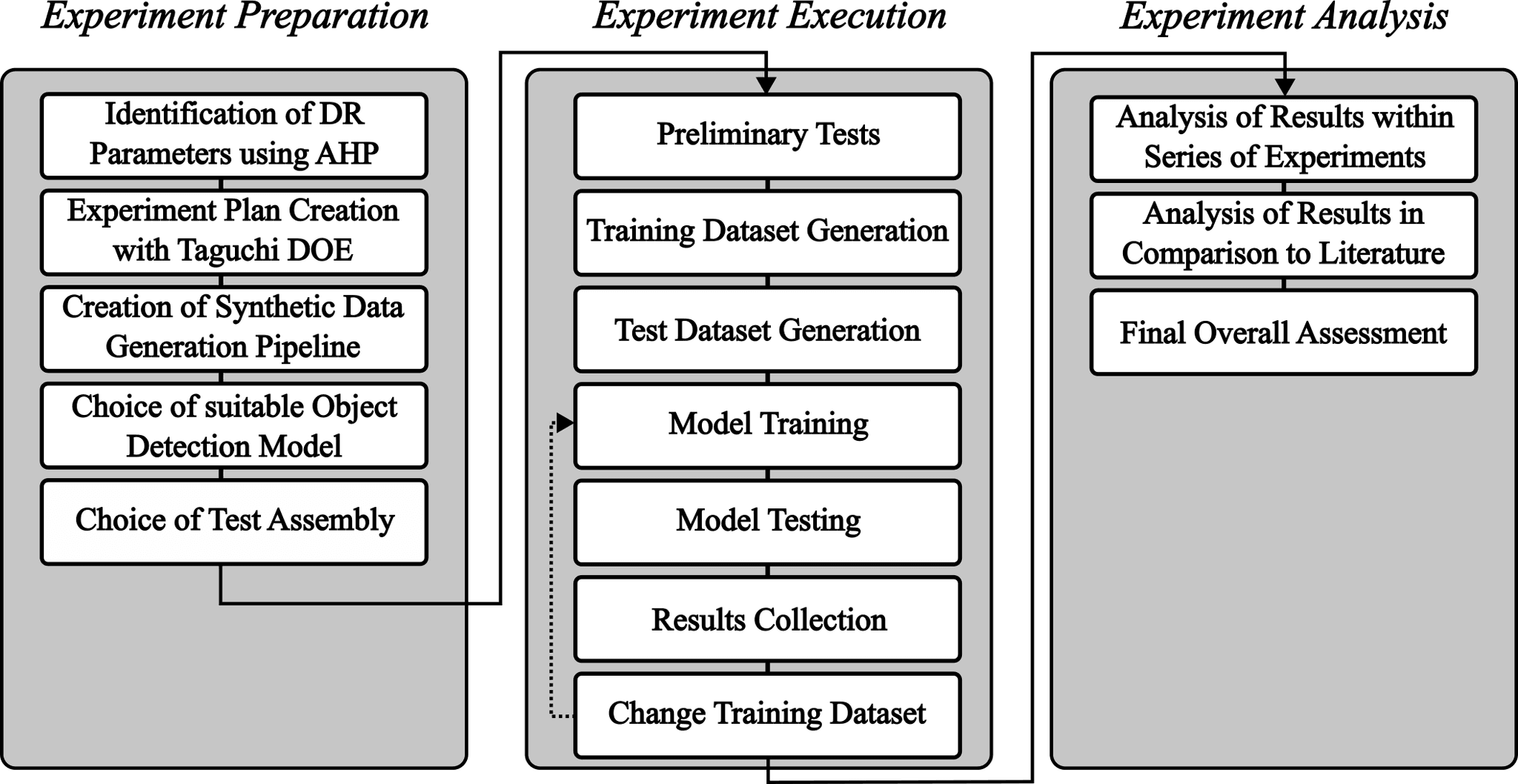 Three-phase methodology flowchart covering Experiment Preparation (AHP, Taguchi DOE, pipeline setup), Experiment Execution (iterative train-test loop over 16 datasets), and Experiment Analysis (results, literature comparison, final assessment)