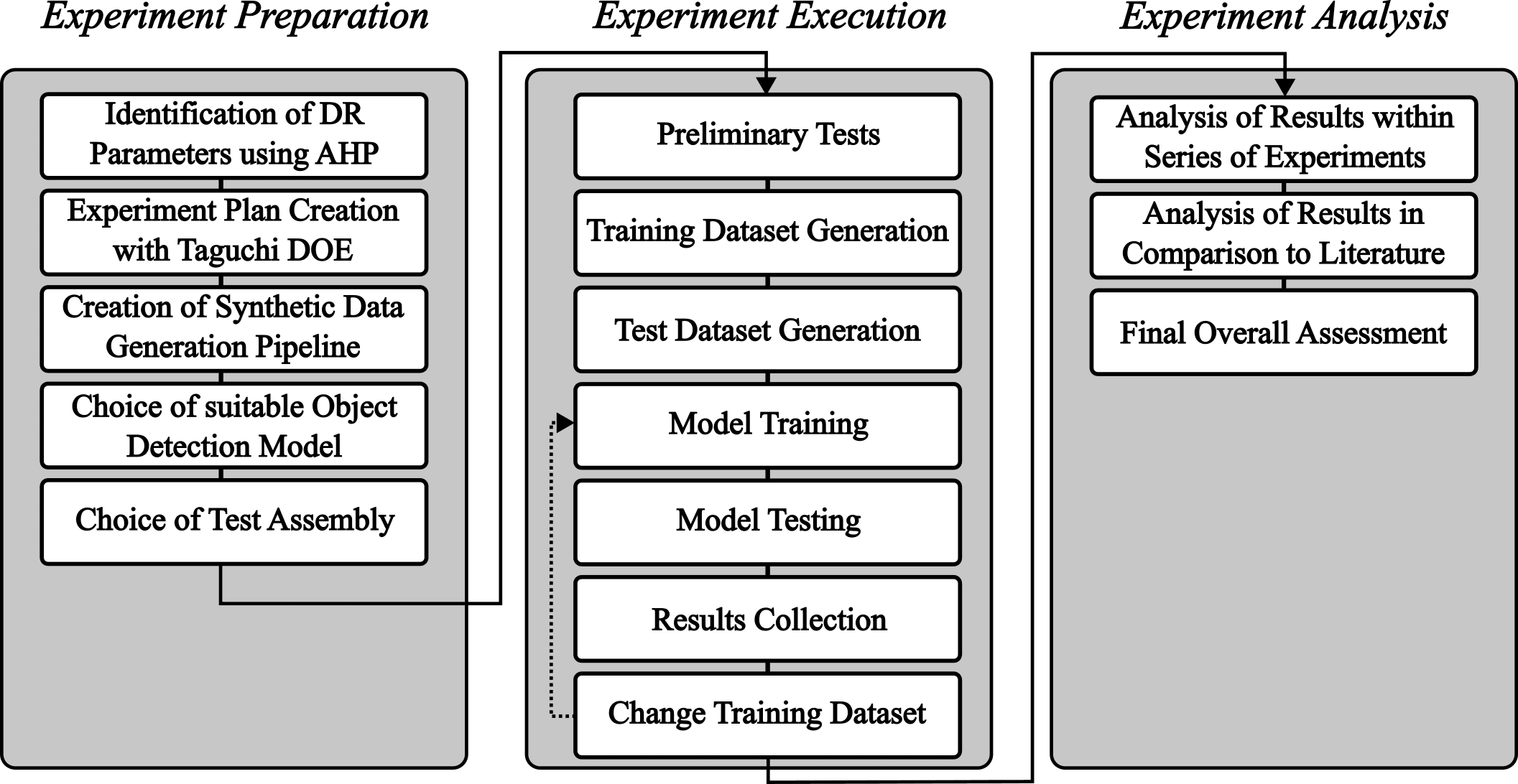 Three-phase methodology flowchart covering Experiment Preparation (AHP, Taguchi DOE, pipeline setup), Experiment Execution (iterative train-test loop over 16 datasets), and Experiment Analysis (results, literature comparison, final assessment)